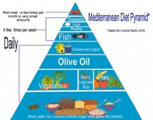 Piramide alimentare