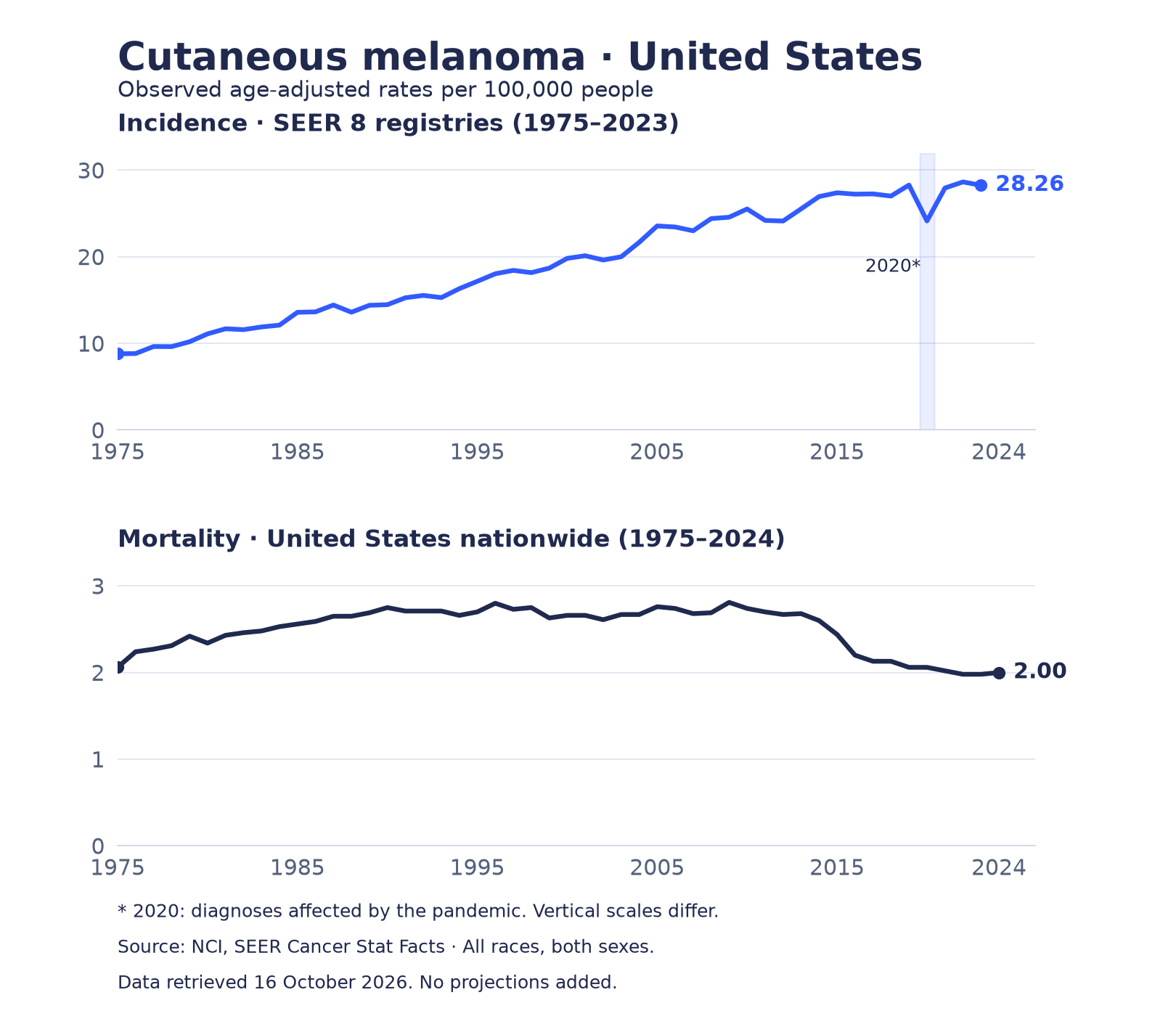 Cutaneous melanoma in the United States: SEER 8 incidence, 1975–2023, and nationwide mortality, 1975–2024.